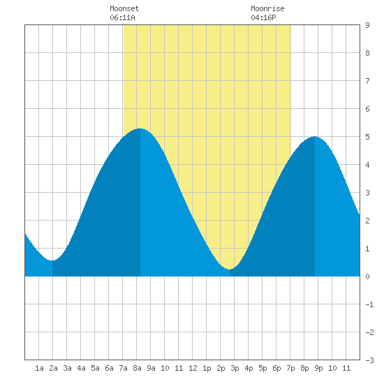 Berrys Creek tide chart for Tuesday, March 15, 2022