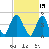 Berrys Creek tide chart for Tuesday, March 15, 2022