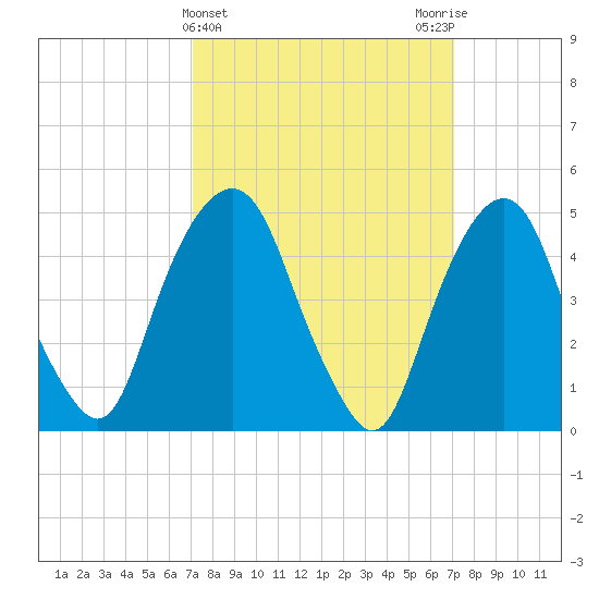 Berrys Creek tide chart for Wednesday, March 16, 2022