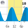Berrys Creek tide chart for Friday, March 18, 2022