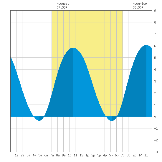 Berrys Creek tide chart for Saturday, March 19, 2022