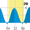 Berrys Creek tide chart for Sunday, March 20, 2022