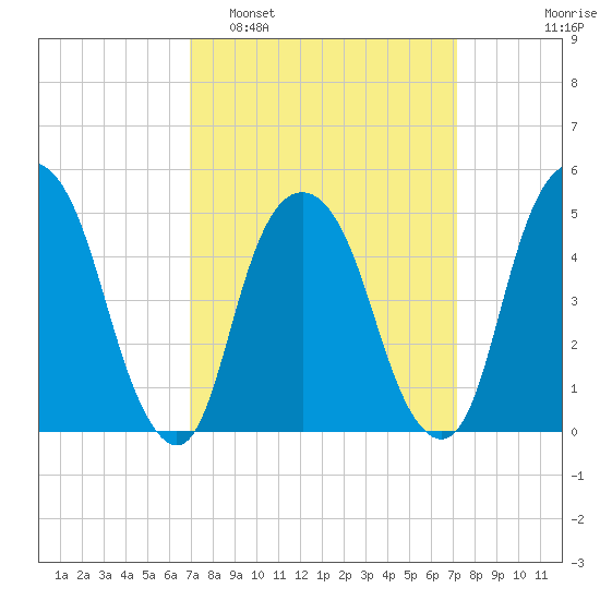 Berrys Creek tide chart for Monday, March 21, 2022