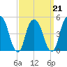 Berrys Creek tide chart for Monday, March 21, 2022