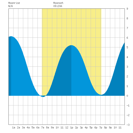 Berrys Creek tide chart for Tuesday, March 22, 2022