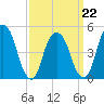 Berrys Creek tide chart for Tuesday, March 22, 2022