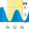 Berrys Creek tide chart for Wednesday, March 23, 2022