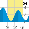 Berrys Creek tide chart for Thursday, March 24, 2022