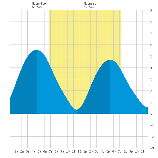 Berrys Creek tide chart for Saturday, March 26, 2022