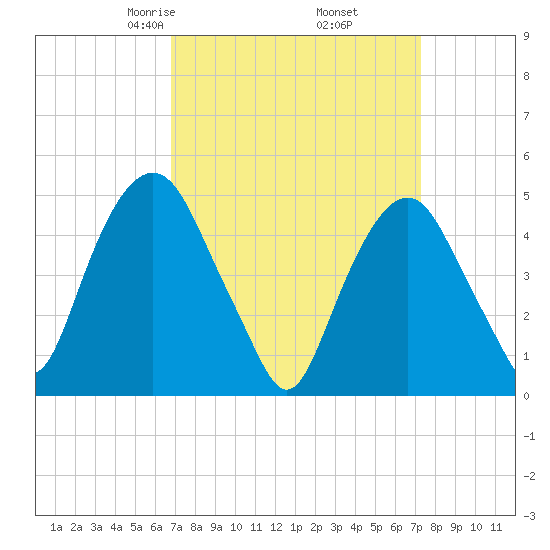 Berrys Creek tide chart for Sunday, March 27, 2022