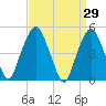 Berrys Creek tide chart for Tuesday, March 29, 2022