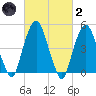 Berrys Creek tide chart for Wednesday, March 2, 2022
