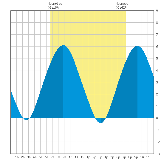 Berrys Creek tide chart for Wednesday, March 30, 2022