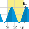 Berrys Creek tide chart for Thursday, March 31, 2022