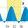 Berrys Creek tide chart for Thursday, March 3, 2022