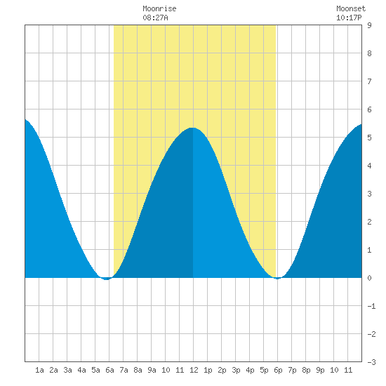 Berrys Creek tide chart for Sunday, March 6, 2022