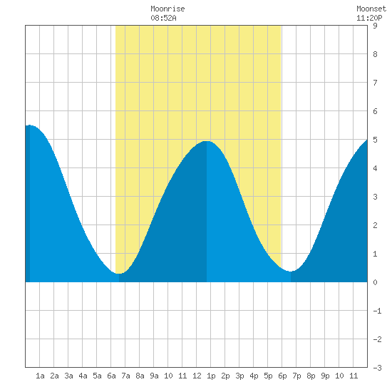 Berrys Creek tide chart for Monday, March 7, 2022