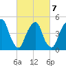 Berrys Creek tide chart for Monday, March 7, 2022