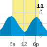 Berrys Creek tide chart for Monday, April 11, 2022