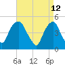 Berrys Creek tide chart for Tuesday, April 12, 2022