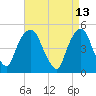 Berrys Creek tide chart for Wednesday, April 13, 2022