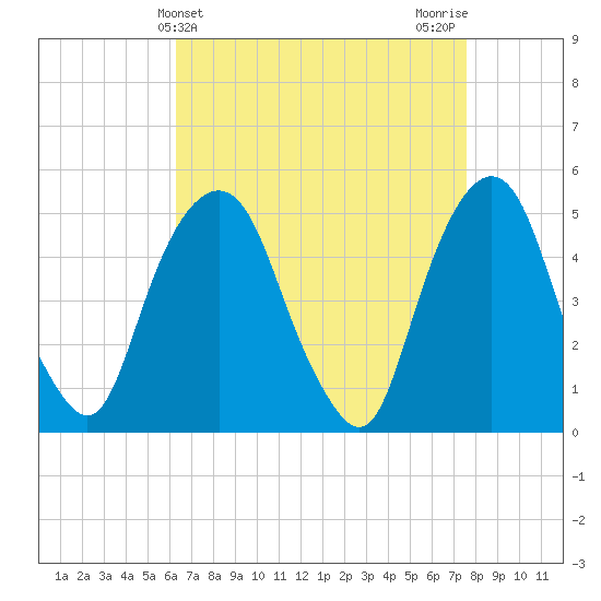 Berrys Creek tide chart for Thursday, April 14, 2022