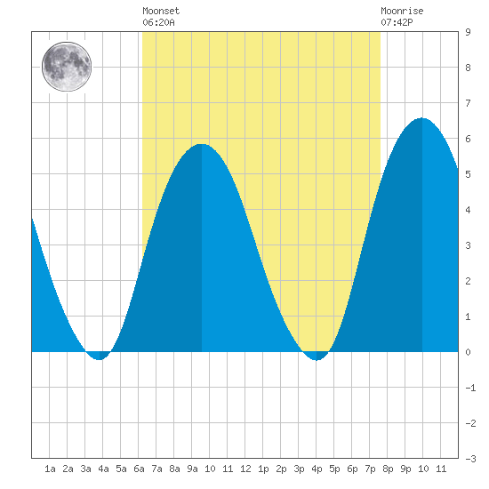 Berrys Creek tide chart for Saturday, April 16, 2022