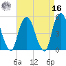 Berrys Creek tide chart for Saturday, April 16, 2022