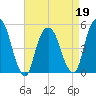 Berrys Creek tide chart for Tuesday, April 19, 2022