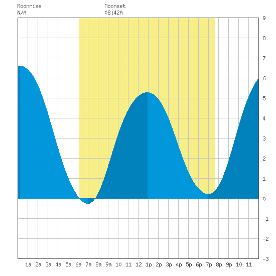 Berrys Creek tide chart for Wednesday, April 20, 2022