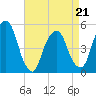 Berrys Creek tide chart for Thursday, April 21, 2022