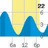Berrys Creek tide chart for Friday, April 22, 2022