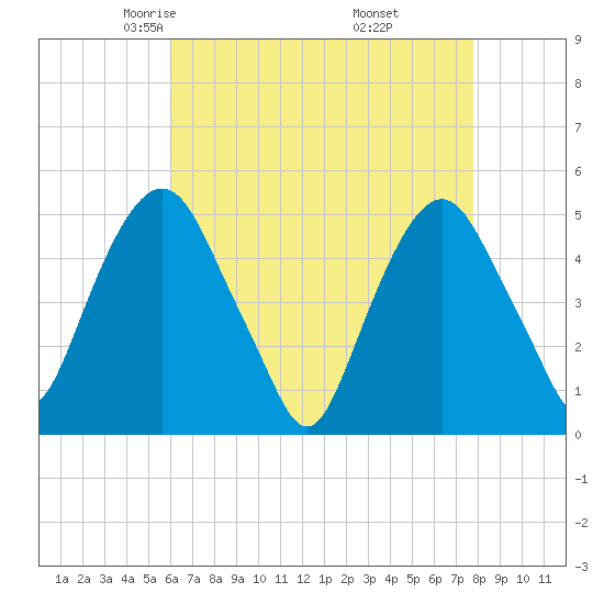 Berrys Creek tide chart for Monday, April 25, 2022
