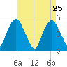 Berrys Creek tide chart for Monday, April 25, 2022