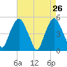 Berrys Creek tide chart for Tuesday, April 26, 2022