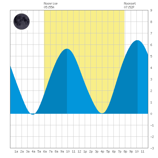 Berrys Creek tide chart for Saturday, April 30, 2022