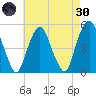 Berrys Creek tide chart for Saturday, April 30, 2022