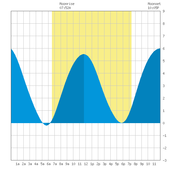 Berrys Creek tide chart for Sunday, April 3, 2022