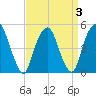 Berrys Creek tide chart for Sunday, April 3, 2022