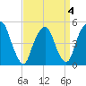 Berrys Creek tide chart for Monday, April 4, 2022