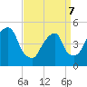 Berrys Creek tide chart for Thursday, April 7, 2022