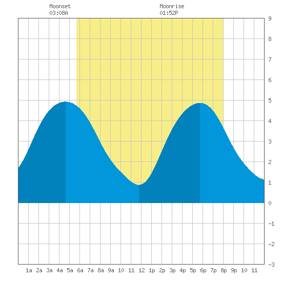 Berrys Creek tide chart for Tuesday, May 10, 2022