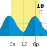 Berrys Creek tide chart for Tuesday, May 10, 2022
