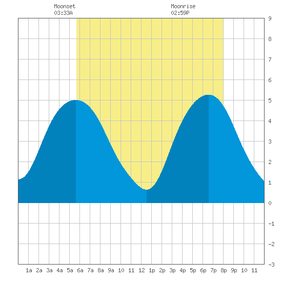 Berrys Creek tide chart for Wednesday, May 11, 2022