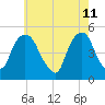 Berrys Creek tide chart for Wednesday, May 11, 2022