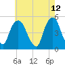 Berrys Creek tide chart for Thursday, May 12, 2022