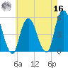 Berrys Creek tide chart for Monday, May 16, 2022