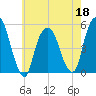 Berrys Creek tide chart for Wednesday, May 18, 2022