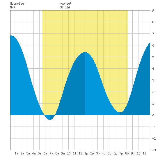 Berrys Creek tide chart for Thursday, May 19, 2022