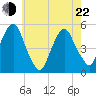 Berrys Creek tide chart for Sunday, May 22, 2022